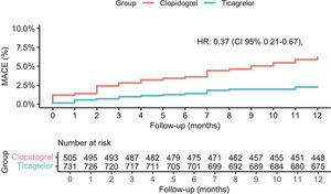 1 year follow up Kaplan–Meier curves of the primary outcomes. Unmatched cohort. CI: confidence interval; HR: hazard ratio.