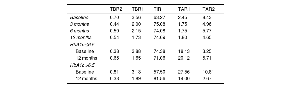 Tablas