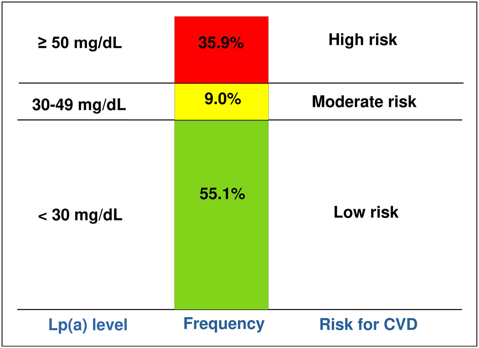 Prevalence of elevated lipoprotein(a) in individuals with inflammatory ...