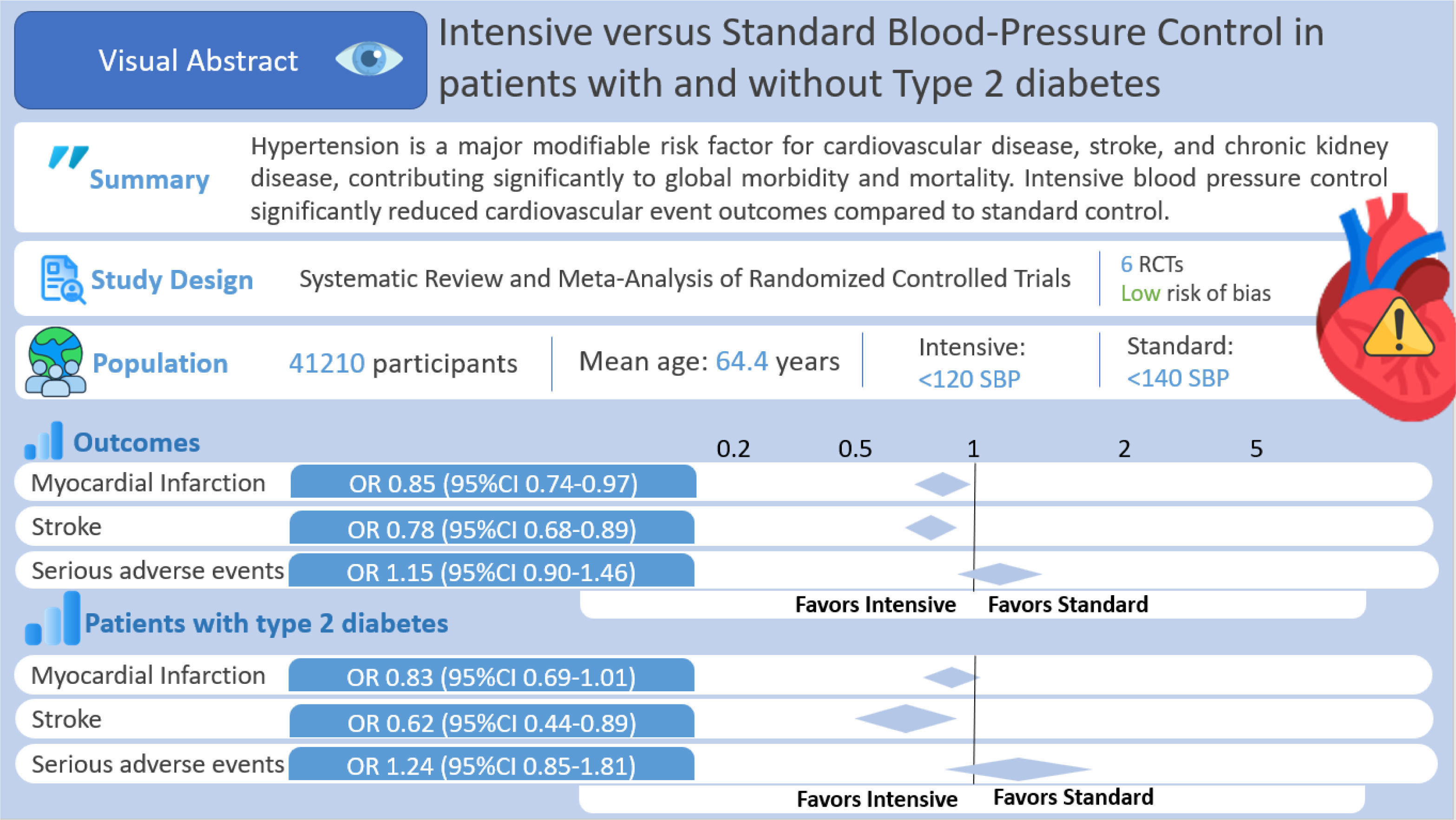Intensive versus standard blood pressure control in patients with and ...
