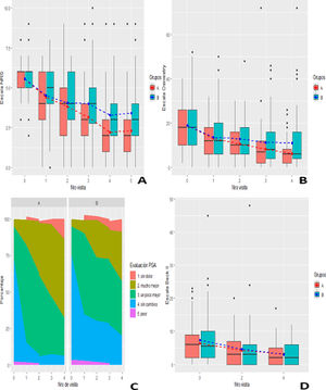 Evolución semanal de las escalas clínicas durante el seguimiento: A) Escala de dolor NRS-11 (Numerical Rating Scale), evaluada durante 5 semanas; B) índice de discapacidad de Oswestry, evaluado durante 4 semanas; C) evaluación global del paciente (Patient Global Assessment [PGA]), categorizada como 5=peor, 4=sin cambios, 3=un poco mejor, 2=mucho mejor, y 1=sin dolor; y D) escala de depresión de Beck-II, también evaluada durante 4 semanas. El grupo A corresponde al grupo de tratamiento y el grupo B al grupo control.