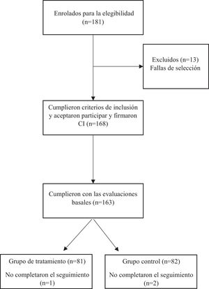 Diagrama de flujo
