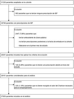Diagrama de flujo de la inclusión de los pacientes en el estudio.
