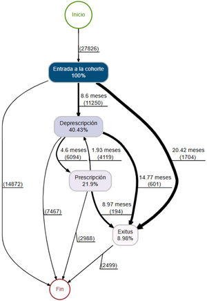 Diagrama de flujo de las trayectorias que han seguido los pacientes desde el inicio del estudio hasta el fin del seguimiento.