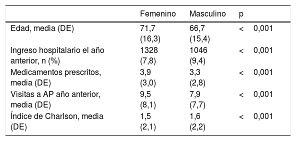 Tablas