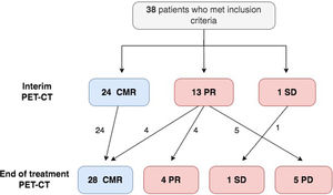 Flowchart of patients in the study according to interim PET-CT and end of treatment PET-CT evaluation. Abbreviations: FL: follicular lymphoma; PET-CT: positron emission tomography with computed tomography; CMR: complete metabolic response; PR: partial response; SD: stable disease; PD: progressive disease.