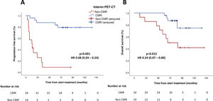 (A) Progression free survival according to interim PET-CT response. (B) Overall survival according to interim PET-CT response. Abbreviations: PET-CT: positron emission tomography with computed tomography; CMR: complete metabolic response.