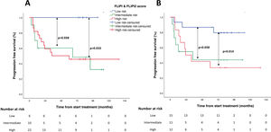 (A) Progression free survival according to FLIPI score at diagnosis. (B) Progression free survival according to FLIPI-2 score at diagnosis. Abbreviations: FLIPI: Follicular Lymphoma International Prognostic Index; FLIPI-2: Follicular Lymphoma International Prognostic Index 2.