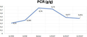 Evolución del cociente proteína/creatinina (PCR, g/g) tras el inicio de iSGLT2.