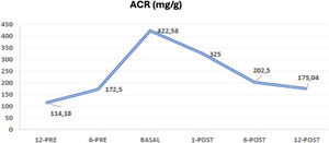 Evolución del cociente albúmina/creatinina en orina (ACR, mg/g) tras el inicio de iSGLT2.