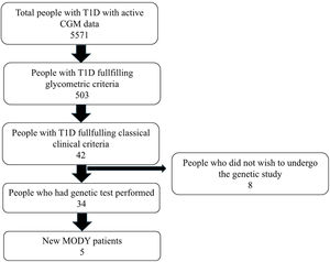 Patients’ flowchart.