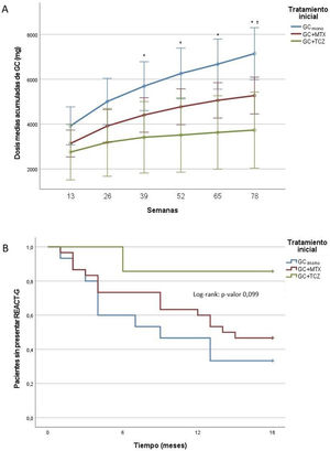 A) Dosis acumulada media de GC en 13, 26, 39, 52, 65 y 78 semanas según el tratamiento inicial. B) Curvas de supervivencia de Kaplan-Meier de pacientes libres del objetivo Relapse, Events Associated with Corticosteroids and Threatening infections in GCA (REACT-G) a las 78 semanas según tratamiento inicial. GCmono: glucocorticoides en monoterapia; GC+MTX: glucocorticoides asociados a metotrexato; GC+TCZ: glucocorticoides asociados a tocilizumab. * GCmono vs. GC+TCZ valor p <0,05. † GCmono vs. GC+MTX valor p <0,05.