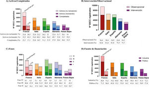 Distribución de los ensayos clínicos registrados en ClinicalTrials.gov y Clinical Trials Information System (CTIS) por país según su estado (A), tipo de diseño (B), fase (C) y fuente de financiación (D). Los valores mostrados en las figuras representan el porcentaje del número total de ensayos registrados en cada país.