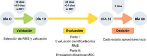 Temporalidad en el proceso de solicitud de autorización de un ensayo clínico en Clinical Trials Information System (CTIS).
