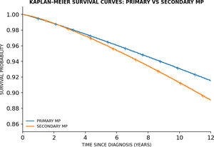 Kaplan–Meier survival curves for primary and secondary mesenteric panniculitis (MP) showing cumulative survival over 12 years. Overall survival was high in both groups, with no statistically significant differences (log-rank p=0.65). Vertical markers (+) indicate censored observations; the table below the x-axis displays the number of patients at risk at each time point.