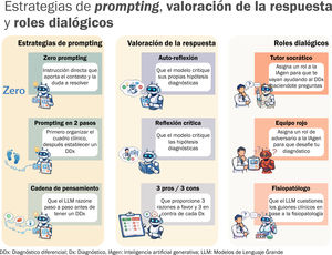 Estrategias de instrucciones (prompting), valoración de la respuesta y roles dialógicos.