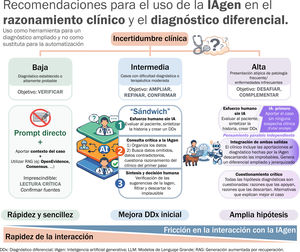 Forma de interactuar entre el clínico y los modelos de lenguaje de gran tamaño en función del grado de incertidumbre diagnóstica.