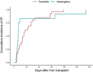 Cumulative incidence of IFI within 180 days post-LT by pathogen: Candida (red) and Aspergillus (teal). Curves include only IFI cases at 180 days; Aspergillus events occur earlier, while Candida accrues more gradually.