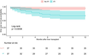 One year survival probability in the propensity score-matched cohort according to the presence of IFI. After matching, IFI remained significantly associated with reduced survival. Tick marks indicate censored observations, and shaded areas represent 95% confidence intervals.