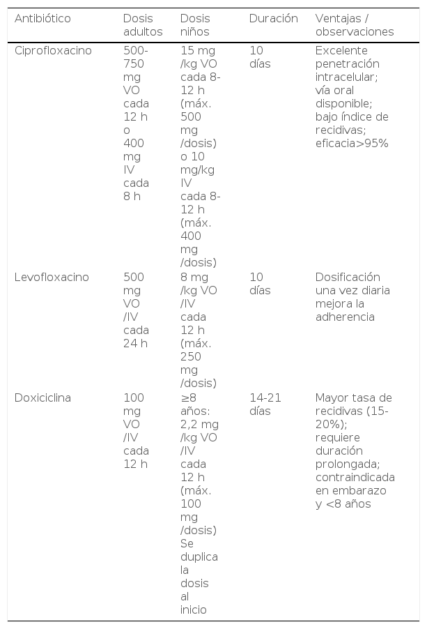 Tablas