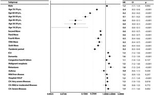 Forest plot of the hazard ratios (95% CI) of in-hospital mortality according to patients’ characteristics.