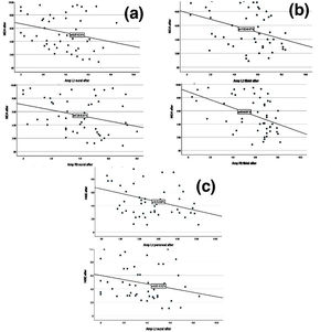 (a) Correlation between NSE levels and electrophysiological parameters at the end of the study. (b) Correlation between MDA levels and sensory electrophysiological parameters at the end of the study. (c) Correlation between MDA levels and motor electrophysiological parameters at the end of the study.
