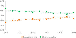 Tendencia de género en los autores principales que han publicado en la revista de Medicina Clínica entre los años 2012 y 2022.