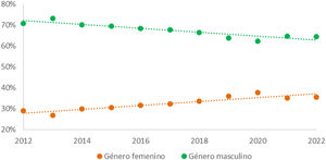 Tendencia de género en los autores séniores que han publicado en la revista de Medicina Clínica entre los años 2012 y 2022.