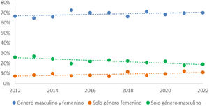 Tendencia de las combinaciones de género en las autorías de los artículos publicados en la revista de Medicina Clínica entre los años 2012 y 2022.