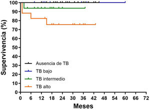 Supervivencia global (SG) según el grado de TB (p=0,012).