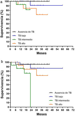 Supervivencia basada en la tasa de recurrencia local y la tasa combinada de metástasis y recurrencia local (supervivencia libre de enfermedad [SLE]): a) Supervivencia basada en la tasa de recurrencia local y grado de TB (p=0,071). b) SLE y grado de TB (p=0,034).