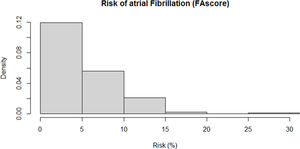 Risk score of atrial fibrillation measured by FAscore app, in a community-based hypertensive population in the Basque Country (Spain).