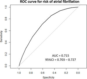 Predictive capacity of FAscore for detecting atrial fibrillation in a community-based hypertensive population in the Basque Country (Spain).