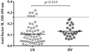 The levels of anti-FH autoantibodies in patients with LN (LN) and healthy volunteers (HV).