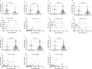 Levels of anti-FH autoantibodies in patients divided on the immunological estimation for LN activity. Levels of anti-FH in patients with LN depending on the presence or absence of pathological ANA titer (A), anti-dsDNA levels (B), C3 hypocomplementemia (C), C4 hypocomplementemia (D), anti-C1q levels (I), anti-C3 levels (J) and anti-factor P levels (K). The dashed lines in the correlation analysis graphs show cut-off for anti-FH. The medians of two groups in every graphic were compared using the Mann–Whitney test. Correlation between levels of anti-FH and levels of ANA (E), anti-dsDNA (F), C3 levels (G), C4 levels (H), anti-C1q levels (L), anti-C3 levels (M), and anti-factor P levels (N). Spearman correlation analysis was used. The dashed lines in the correlation analysis graphs show the lower reference ranges for C3 and C4 (G and H) and the cut-offs for ANA, anti-dsDNA, anti-C1q, anti-C3, anti-FP (E, F, L, M, and N) respectively.