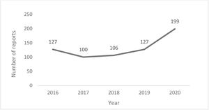 Trend of hyponatremia/SIAD (SMQ) annual reports throughout the study period (2016–2020).