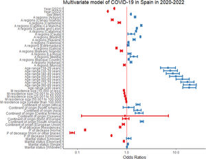 Forest plot of factors associated to proportional mortality for COVID-19 in Spain in 2022. The dot denotes the OR and the wicker the 95% CI.