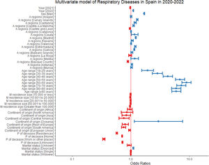 Forest plot of factors associated to proportional mortality for respiratory diseases excluding COVID-19 in Spain in 2022. The dot denotes the OR and the wicker the 95% CI.