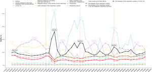 Time series (by calendar month) of proportional mortality (%) by each cause, and in total, of diseases of the respiratory system between 2019 and 2022. The mortality percentage appear in the peak periods of each cause within the year and only if they exceed the national average for respiratory causes in that specific year. TB: tuberculosis; Malignant respiratory tumours include malignant tumour of the trachea, bronchi and lung and other respiratory and intrathoracic malignancies.