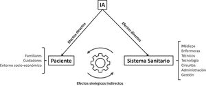 Triángulo inteligencia artificial (IA), paciente, sistema sanitario, con efectos directos e indirectos (sinérgicos). Para más explicaciones, ver el texto.