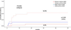 Effect of pre-HSCT MRD on cumulative incidence of relapse and non-relapse mortality after HSCT.