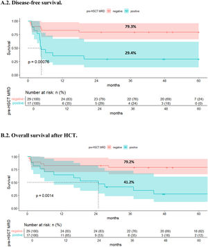 Effect of pre-HSCT MRD on transplant outcome. (A.2) Disease-free survival. (B.2) Overall survival after HCT.