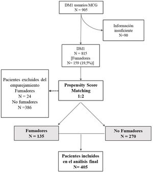 Diagrama de flujo. DM1: diabetes tipo1; MCG: monitorización continua de glucosa.