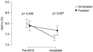 Evolución de la hemoglobina glicada en fumadores y no fumadores tras la colocación de un sensor de glucosa. Se observan diferencias en la evolución de la HbA1c tras la colocación de un sensor de glucosa en fumadores y no fumadores. MCG: monitorización continua de glucosa.