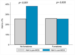 Objetivo de control glucémico en fumadores y no fumadores tras la colocación de un sensor de glucosa. Se observa una proporción similar de sujetos con HbA1c <7% previamente a la colocación del sensor y una mejoría en los no fumadores que no se presenta en los fumadores. DM1: diabetes tipo 1; MCG: monitorización continua de glucosa.