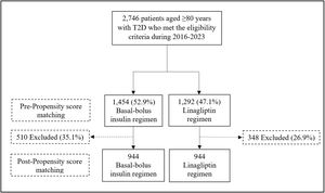 Patient flow charts for basal-bolus versus linagliptin regimen. T2D: type 2 diabetes.