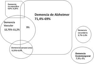 Esquema de las prevalencias actuales de los distintos tipos de demencia con criterios estrictos (no restrictivos) en España, basado en los datos de referencias 3 y 14. La demencia de cuerpos de Lewy también incluye la demencia asociada a parkinsonismo en general3.