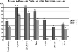 Gráfico representativo del número de actualizaciones, originales, comunicaciones breves, casos (en imagen y para el diagnóstico) cartas, editoriales y artículos de otro tipo publicados en Radiología en los cuatro últimos años (en oscuro) y en los cuatro precedentes (en claro). Se indican los números absolutos.