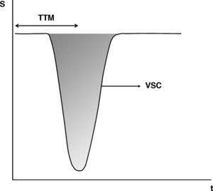 Forma de cálculo de los valores de los parámetros de perfusión a partir de la curva de caída de señal (S) con respecto al tiempo (t) en las imágenes dinámicas T2*. El área bajo la curva representa el volumen sanguíneo cerebral (VSC). El tiempo de tránsito medio (TTM) es aquel transcurrido desde la inyección del trazador hasta que se alcanza la anchura media de la curva. El flujo sanguíneo cerebral (FSC) se define como el cociente entre VSC y el TTM. Mediante este método no es necesario el cálculo de la función arterial de entrada, pero los valores obtenidos son relativos con respecto a un área de referencia.