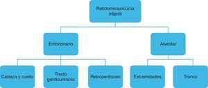 Clasificación del rabdomiosarcoma según la localización anatómica preferente de los subtipos histológicos en el paciente pediátrico.